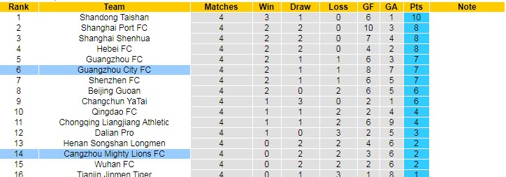 Nhận định Guangzhou City vs Cangzhou Mighty Lions, 19h00 ngày 14/5 - Ảnh 4