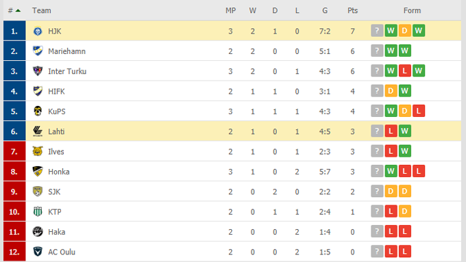 Nhận định HJK Helsinki vs Lahti, 22h30 ngày 14/05 - Ảnh 4