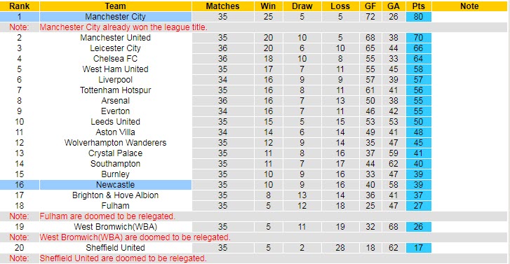 Nhận định Newcastle vs Man City, 2h00 ngày 15/5 - Ảnh 5