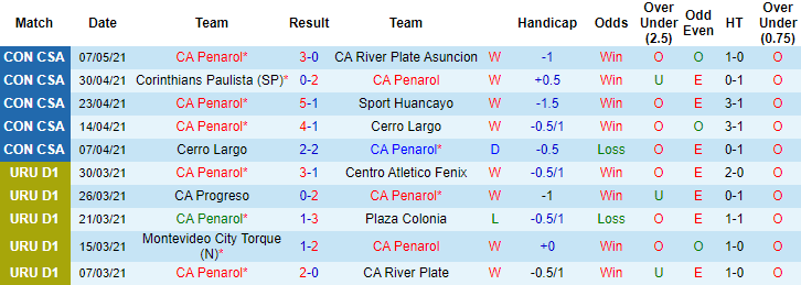 Nhận định Penarol vs Corinthians, 7h30 ngày 14/5 - Ảnh 1