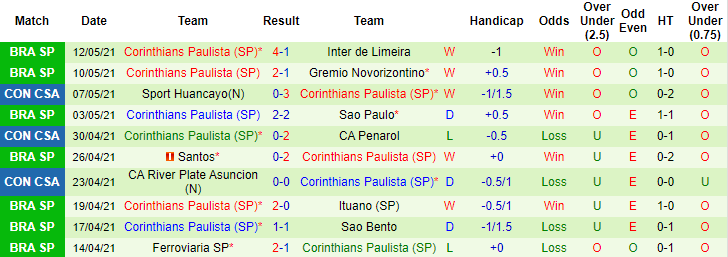 Nhận định Penarol vs Corinthians, 7h30 ngày 14/5 - Ảnh 2