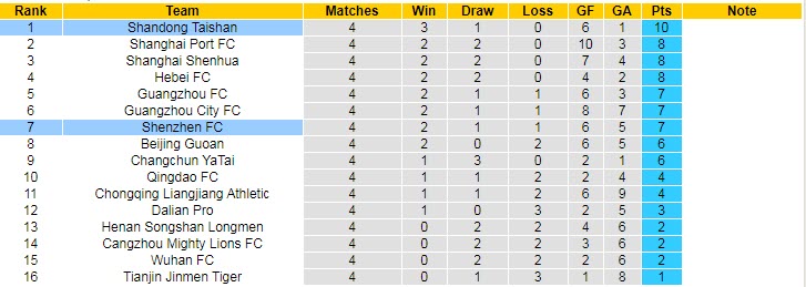 Nhận định Shenzhen FC vs Shandong Taishan, 17h00 ngày 14/5 - Ảnh 4