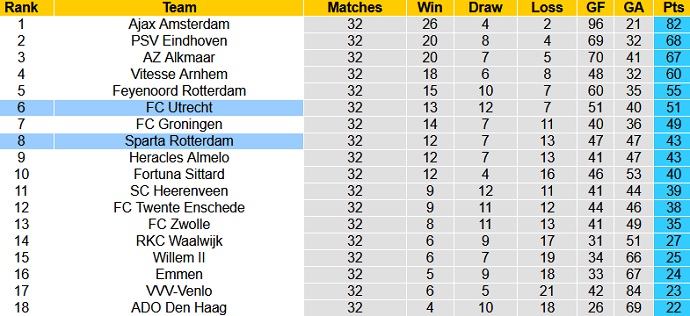 Nhận định Sparta Rotterdam vs FC Utrecht, 19h30 ngày 13/5 - Ảnh 1