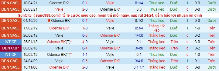 Nhận định Vejle vs Odense, 0h ngày 15/5 - Ảnh 7