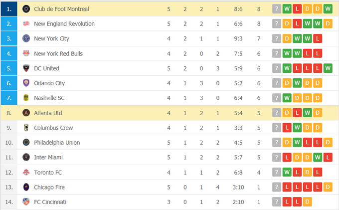 Nhận định Atlanta United vs Montréal, 06h07 ngày 16/5 - Ảnh 5