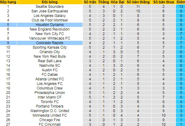 nhận định Colorado Rapids vs Houston Dynamo, 8h07 ngày 16/5 - Ảnh 4