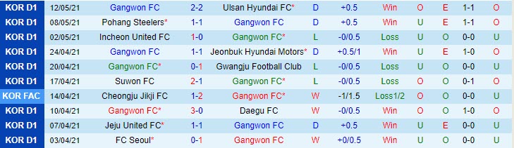 Nhận định Gangwon vs Suwon, 14h30 ngày 15/5 - Ảnh 1