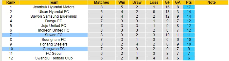 Nhận định Gangwon vs Suwon, 14h30 ngày 15/5 - Ảnh 4