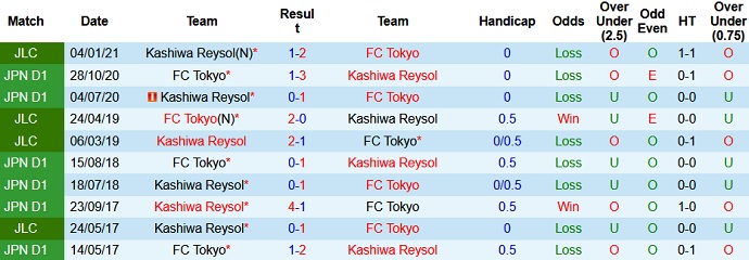 Nhận định Kashiwa Reysol vs FC Tokyo, 14h00 ngày 15/5 - Ảnh 3