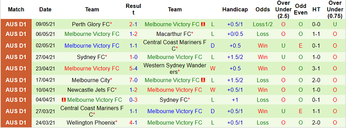 Nhận định Macarthur vs Melbourne Victory, 16h05 ngày 14/5 - Ảnh 2