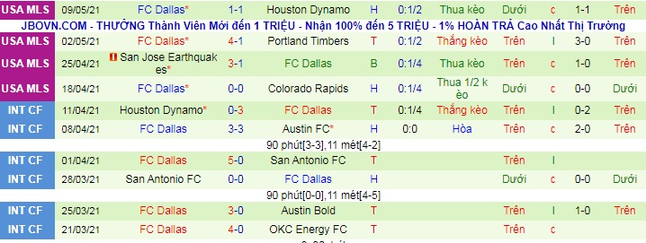 nhận định Minnesota vs FC Dallas, 7h07 ngày 16/5 - Ảnh 2