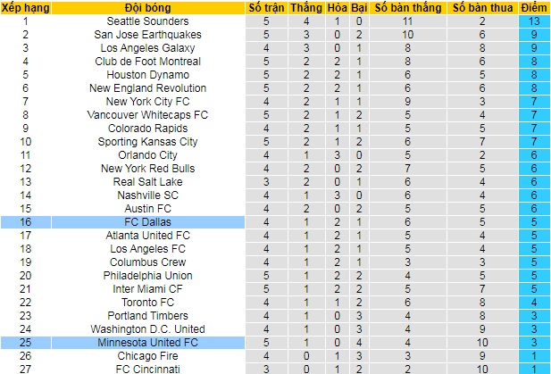 nhận định Minnesota vs FC Dallas, 7h07 ngày 16/5 - Ảnh 4