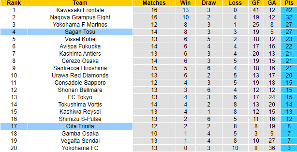 Nhận định Oita Trinita vs Sagan Tosu, 14h ngày 15/5 - Ảnh 4