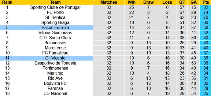 Nhận định Paços de Ferreira vs Gil Vicente, 1h00 ngày 15/5 - Ảnh 1