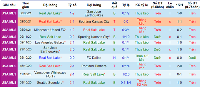 Nhận định Real Salt Lake vs Nashville, 8h37 ngày 16/5 - Ảnh 1