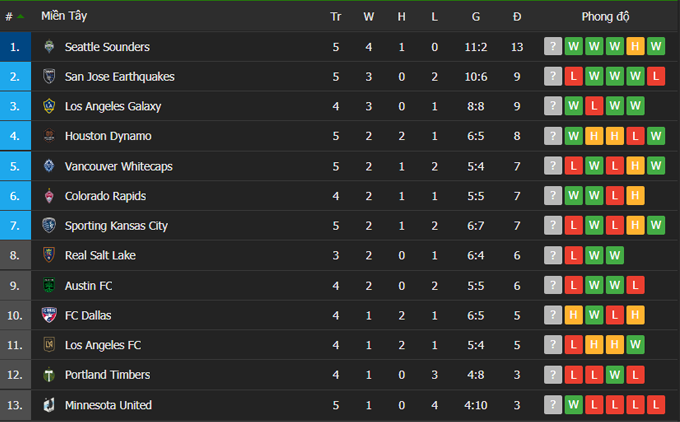 Nhận định Real Salt Lake vs Nashville, 8h37 ngày 16/5 - Ảnh 7