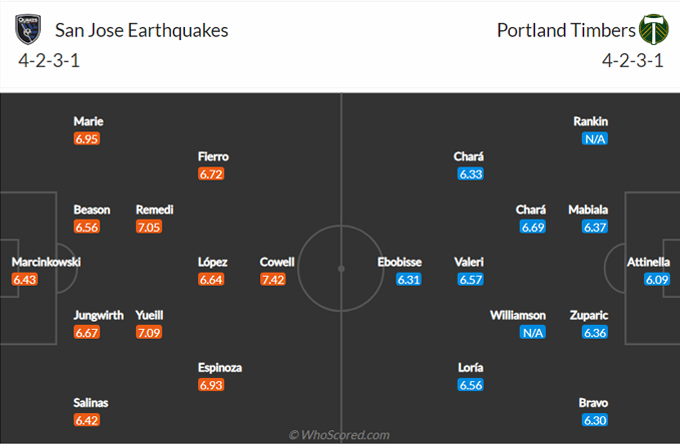 Nhận định San Jose Earthquakes vs Portland Timbers, 9h ngày 16/5 - Ảnh 4