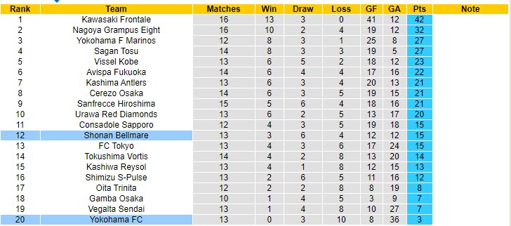 Nhận định Yokohama FC vs Shonan Bellmare, 15h00 ngày 15/5 - Ảnh 5