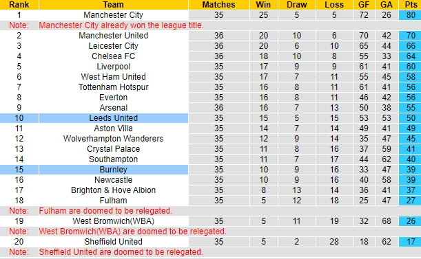 Phân tích tỷ lệ hiệp 1 Burnley vs Leeds, 18h30 ngày 15/5 - Ảnh 5