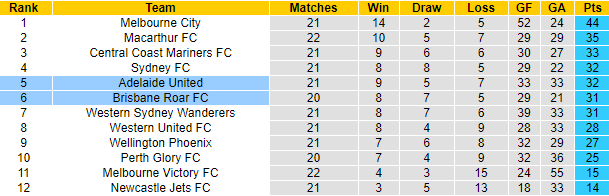 Nhận định Adelaide vs Brisbane Roar, 15h10 ngày 16/5 - Ảnh 4