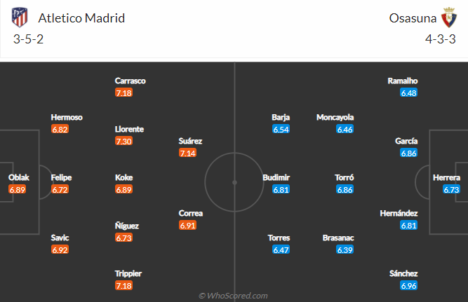 Nhận định Atletico Madrid vs Osasuna, 23h30 ngày 16/5 - Ảnh 4