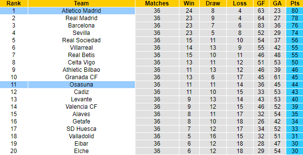Nhận định Atletico Madrid vs Osasuna, 23h30 ngày 16/5 - Ảnh 5