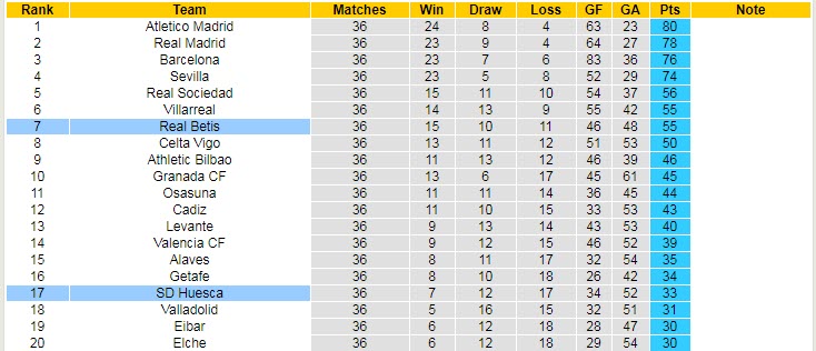 Nhận định Betis vs Huesca, 23h30 ngày 16/5 - Ảnh 5