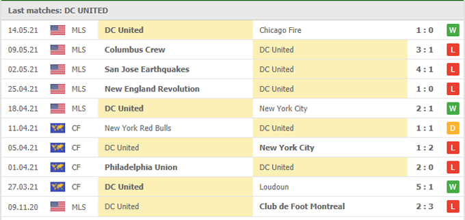 Nhận định D.C. United vs Orlando, 07h00 ngày 17/05 - Ảnh 1