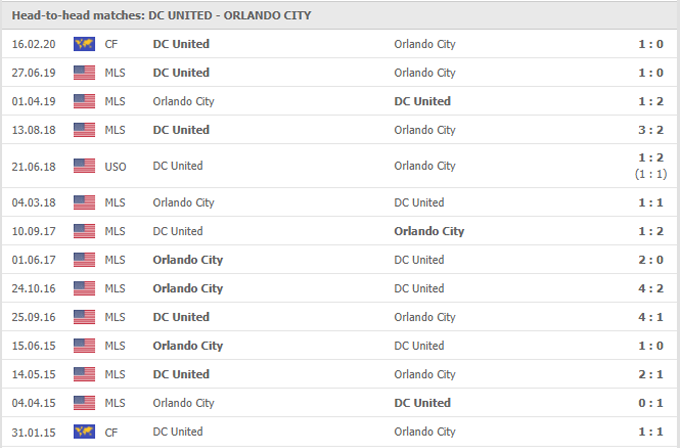 Nhận định D.C. United vs Orlando, 07h00 ngày 17/05 - Ảnh 3
