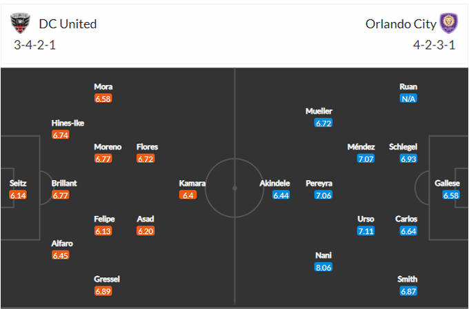 Nhận định D.C. United vs Orlando, 07h00 ngày 17/05 - Ảnh 4