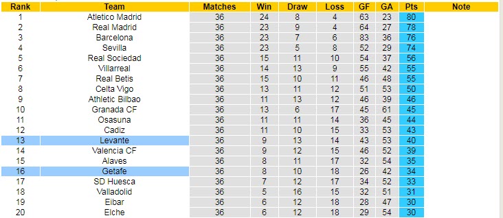 Nhận định Getafe vs Levante, 23h30 ngày 16/5 - Ảnh 5