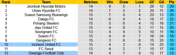 Nhận định Incheon United vs Gwangju FC, 17h00 ngày 15/5 - Ảnh 1
