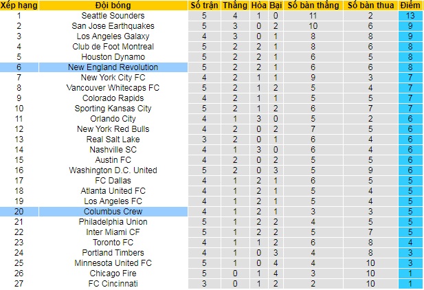 Nhận định New England Revs vs Columbus Crew, 5h07 ngày 17/5 - Ảnh 4