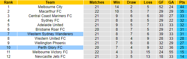 Nhận định Perth Glory vs Western Sydney, 17h15 ngày 16/5 - Ảnh 4