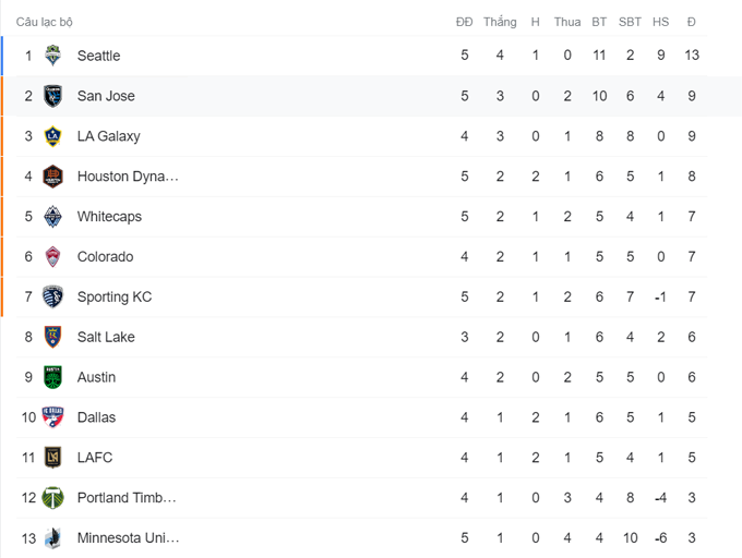 Nhận định Seattle Sounders vs Los Angeles, 8h30 ngày 17/5 - Ảnh 2