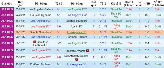 Nhận định Seattle Sounders vs Los Angeles, 8h30 ngày 17/5 - Ảnh 5