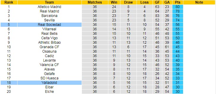 Nhận định Sociedad vs Valladolid, 23h30 ngày 16/5 - Ảnh 5