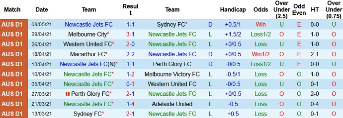 Phân tích tỷ lệ hiệp 1 Newcastle Jets vs Central Coast Mariners, 16h10 ngày 15/5 - Ảnh 2