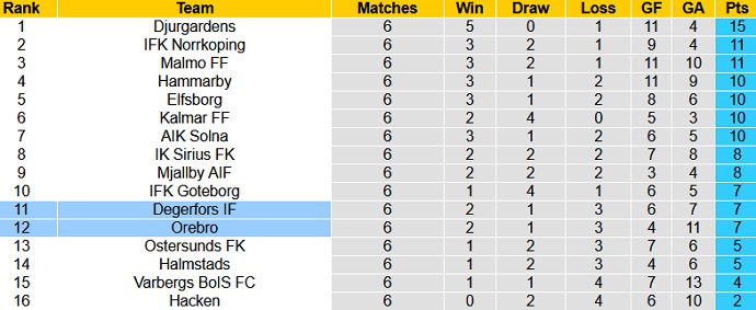 Nhận định Degerfors vs Örebro, 23h30 ngày 18/5 - Ảnh 1