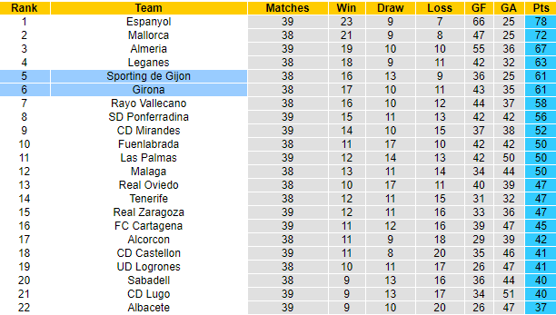 Nhận định Girona vs Gijon, 2h ngày 18/5 - Ảnh 4