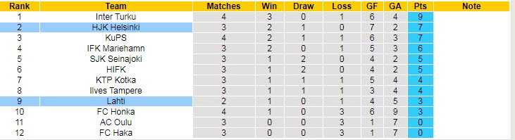 Nhận định HJK Helsinki vs Lahti, 22h30 ngày 17/5 - Ảnh 4