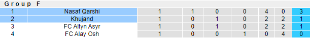 Nhận định Khujand vs Nasaf Qarshi, 23h05 ngày 17/5 - Ảnh 3