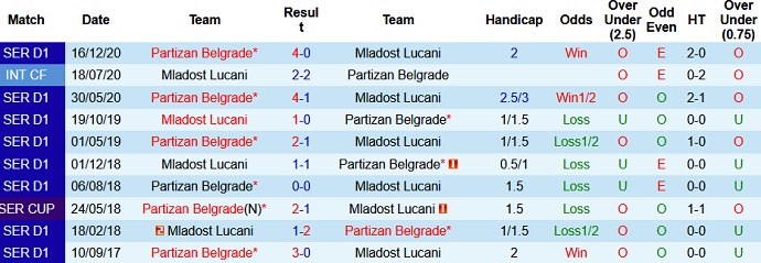 Nhận định Mladost Lucani vs Partizan, 23h05 ngày 18/5 - Ảnh 3