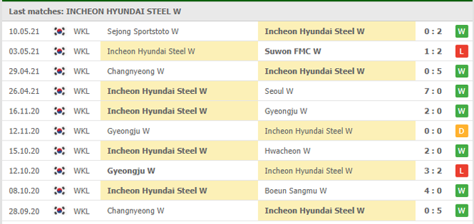 Nhận định Red Angels (W) vs Boeun Sangmu (W), 16h00 ngày 17/05 - Ảnh 1