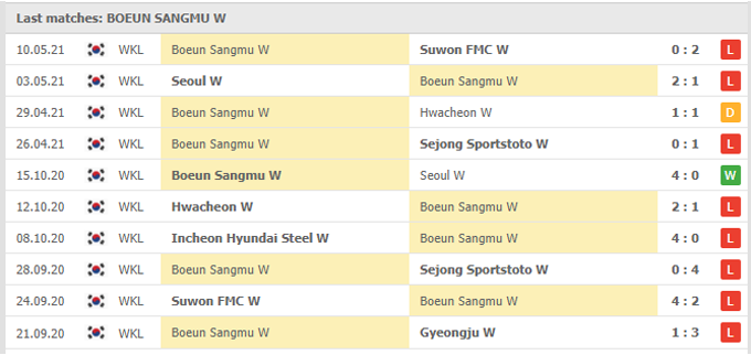 Nhận định Red Angels (W) vs Boeun Sangmu (W), 16h00 ngày 17/05 - Ảnh 2