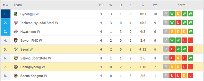 Nhận định Seoul WFC (W) vs Changnyeong (W), 16h00 ngày 17/05 - Ảnh 4