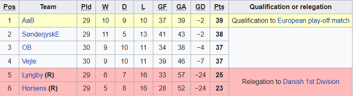 Nhận định SonderjyskE vs Lyngby, 0h ngày 18/5 - Ảnh 4