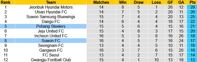 Nhận định Suwon FC vs Pohang Steelers, 17h30 ngày 18/5 - Ảnh 1