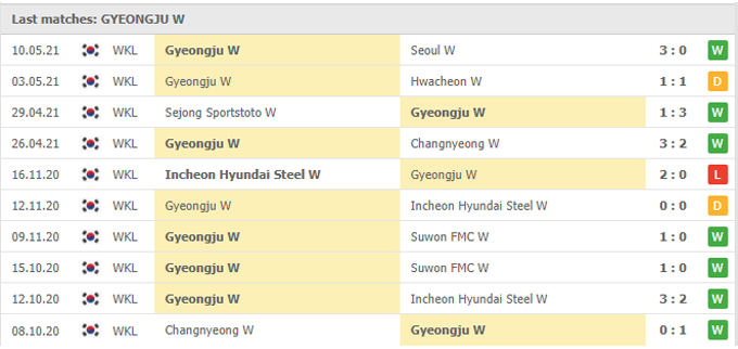 Nhận định Suwon UDC (W) vs Gyeongju WFC (W), 16h30 ngày 17/05 - Ảnh 2