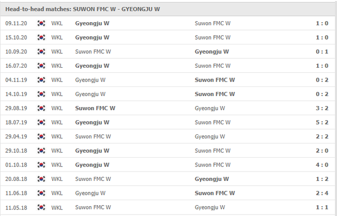 Nhận định Suwon UDC (W) vs Gyeongju WFC (W), 16h30 ngày 17/05 - Ảnh 3
